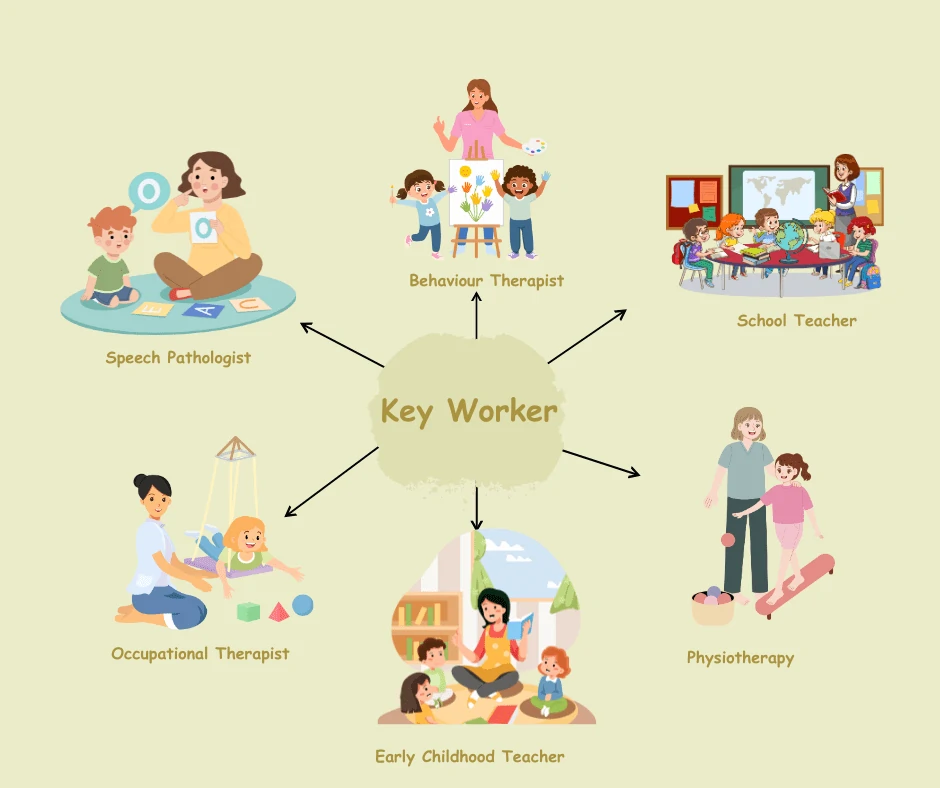 NDIS, Key Worker Model, Therapy, Individuals, Group Sessions, Occupational Therapy, Speech Pathology. Plan Manager, NDIS, Support Coordination.